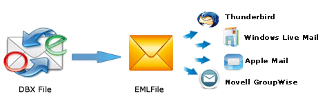 Convert DBX to EML and import into Thunderbird